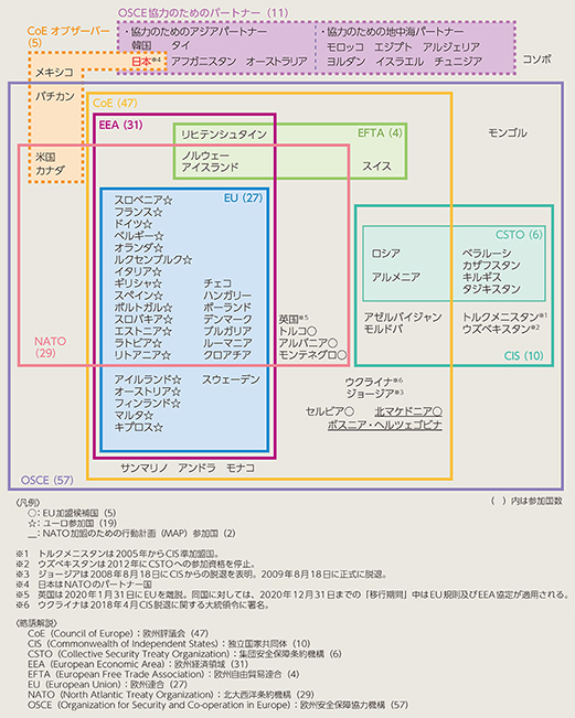 欧州の主要な枠組み