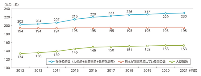 在外公館数の推移