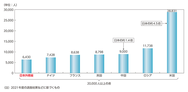 主要国外務省との職員数比較