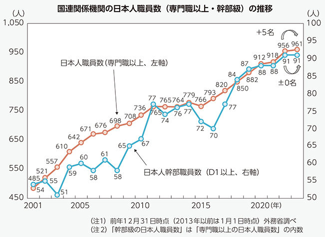 国連関係機関の日本人職員数(専門職以上・幹部級)の推移