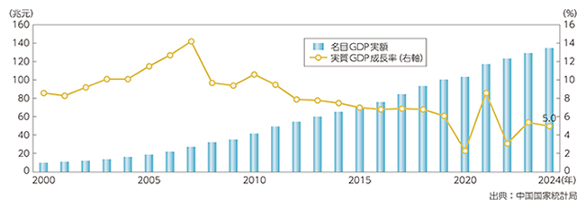中国のGDPの推移
