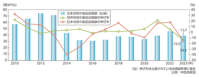 日本の対中直接投資
