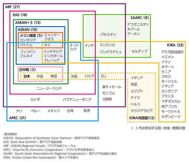アジア大洋州地域の主要な枠組み
