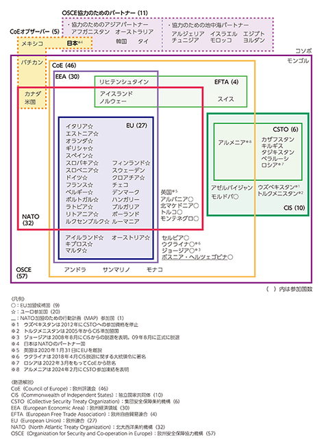 欧州の主要な枠組み