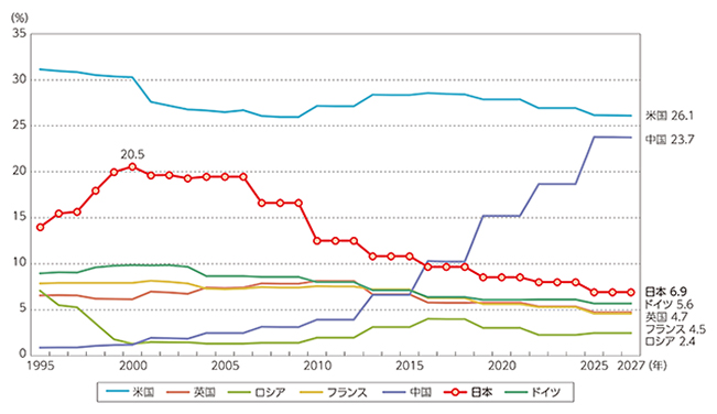 主要国のPKO分担率の推移