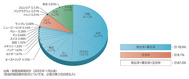 日本の貿易総額に占めるEPA相手国・地域の貿易額割合