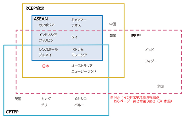 インド太平洋地域の多国間経済協定