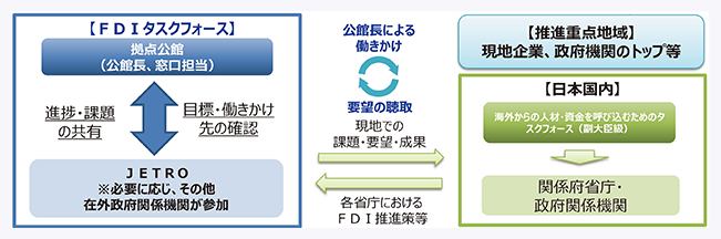 FDIタスクフォース　概要図
