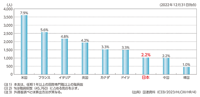 国連機関の国別職員数（国連調べ、専門職以上）