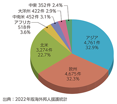 2022年海外邦人援護統計の地域別件数内訳