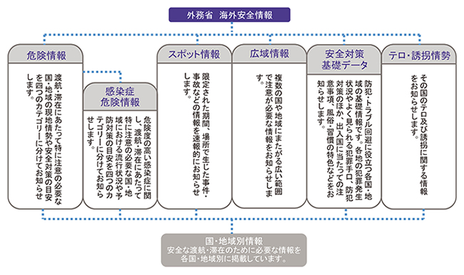 海外安全ホームページに掲載されている主な海外安全情報（体系及び概要）