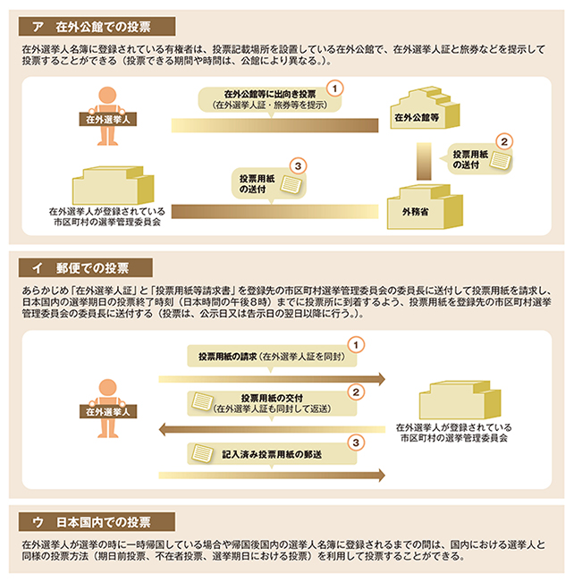 在外選挙