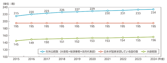 在外公館の推移
