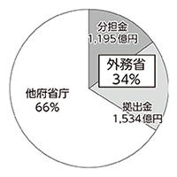 国際機関などに対する拠出実績 令和5年度外務省拠出実績
