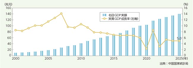 中国のGDPの推移