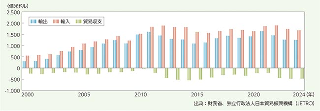 日中貿易額の推移
