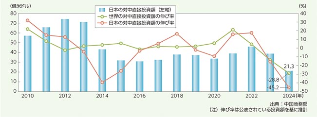 日本の対中直接投資