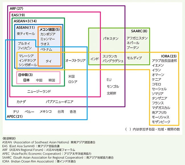 アジア大洋州地域の主要な枠組み