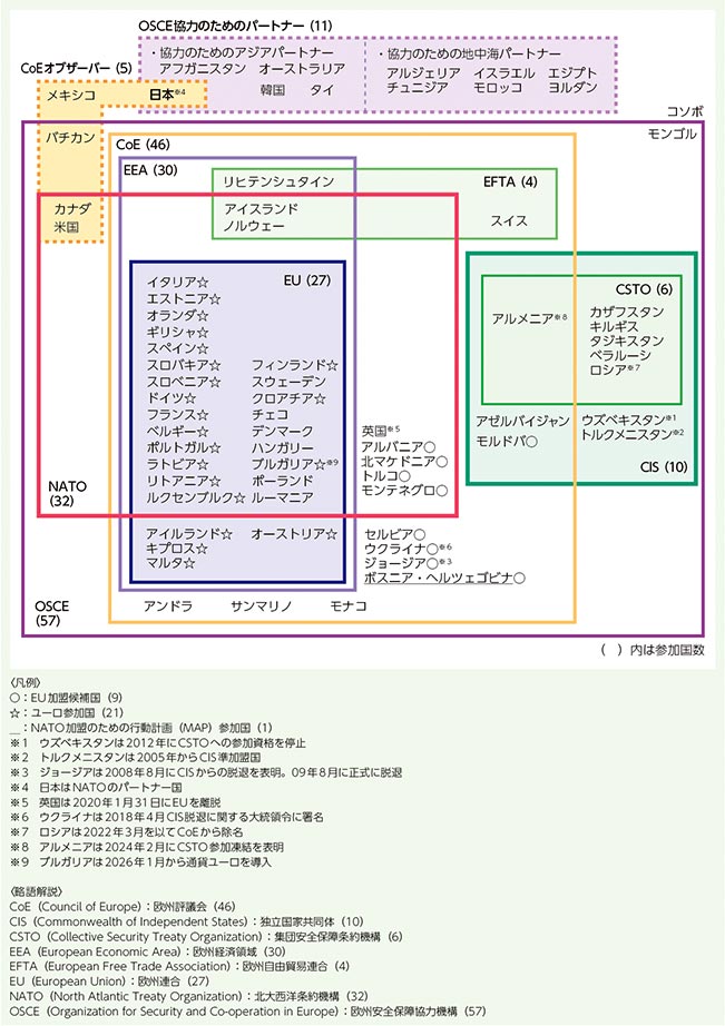 欧州の主要な枠組み