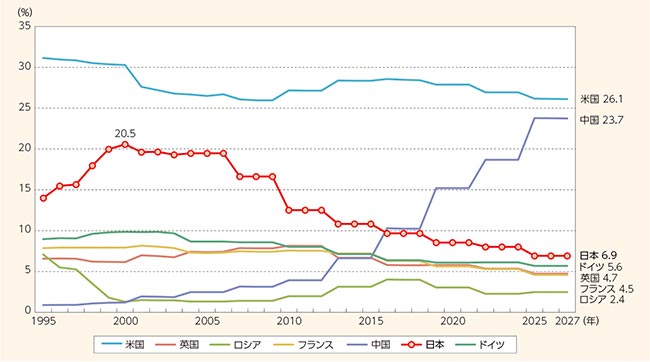主要国のPKO分担率の推移