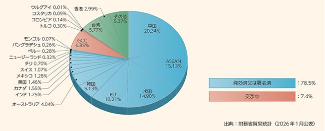 日本の貿易総額に占めるEPA相手国・地域の貿易額割合