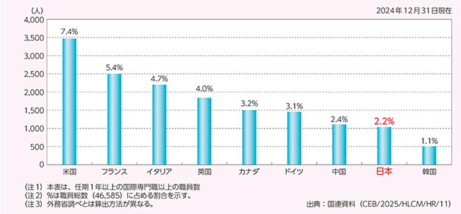 国連機関の国別職員数(国連調べ、専門職以上)