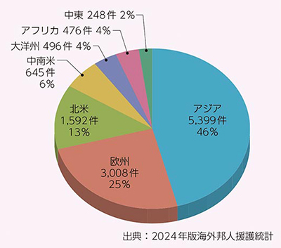 2024海外邦人援護統計