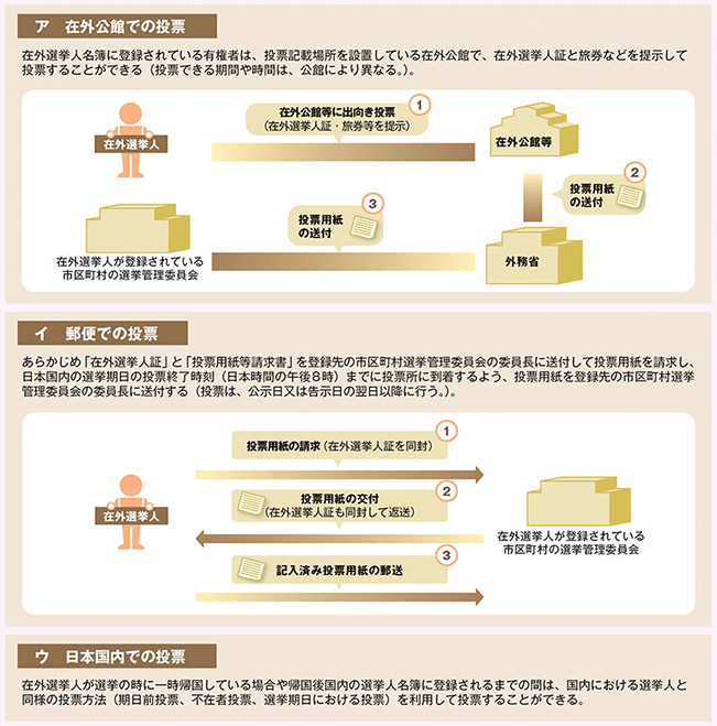 在外選挙
