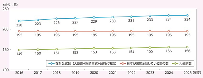 在外公館数の推移
