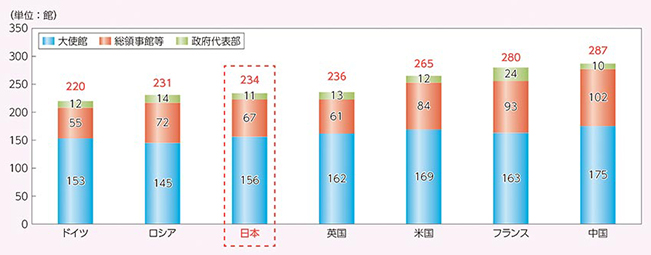 主要国(P5+独)との在外公館数の比較