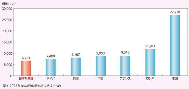 主要国外交当局との職員数比較