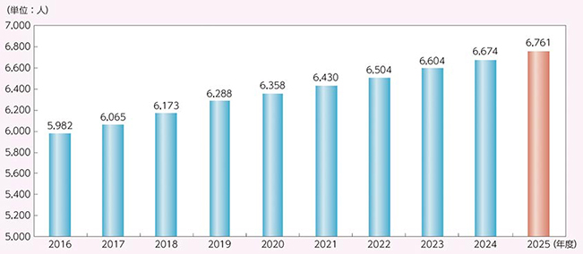 外務省定員の推移