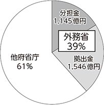 国際機関などに対する拠出実績 令和5年度外務省拠出実績