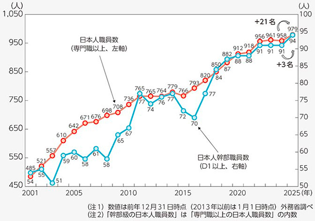 国連関係機関の日本人職員数(専門職以上・幹部級)の推移
