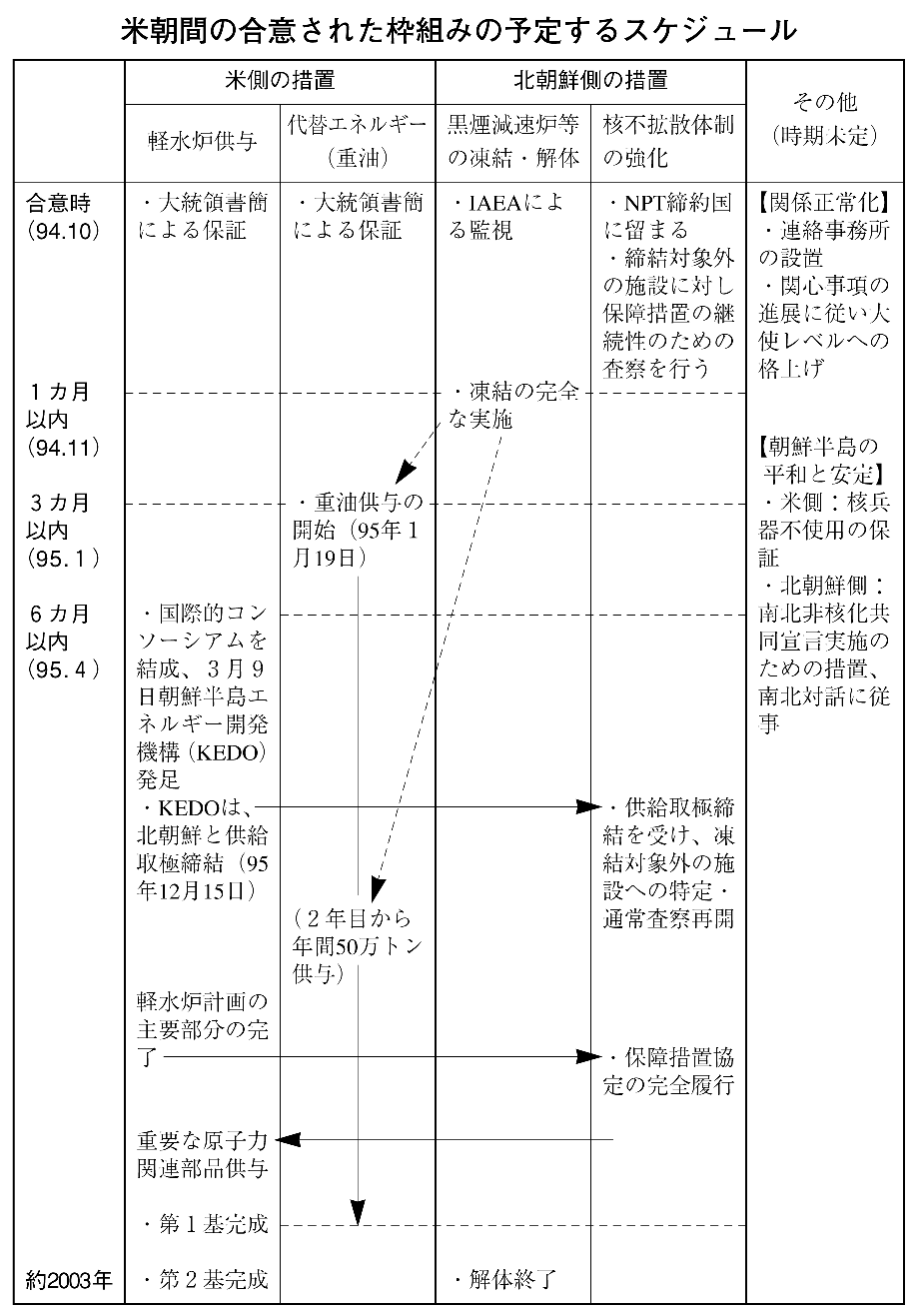 米朝間の合意された枠組みの予定するスケジュール