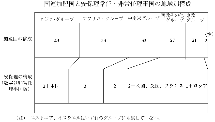 国連加盟国と安保理常任・非常任理事国の地域別構成