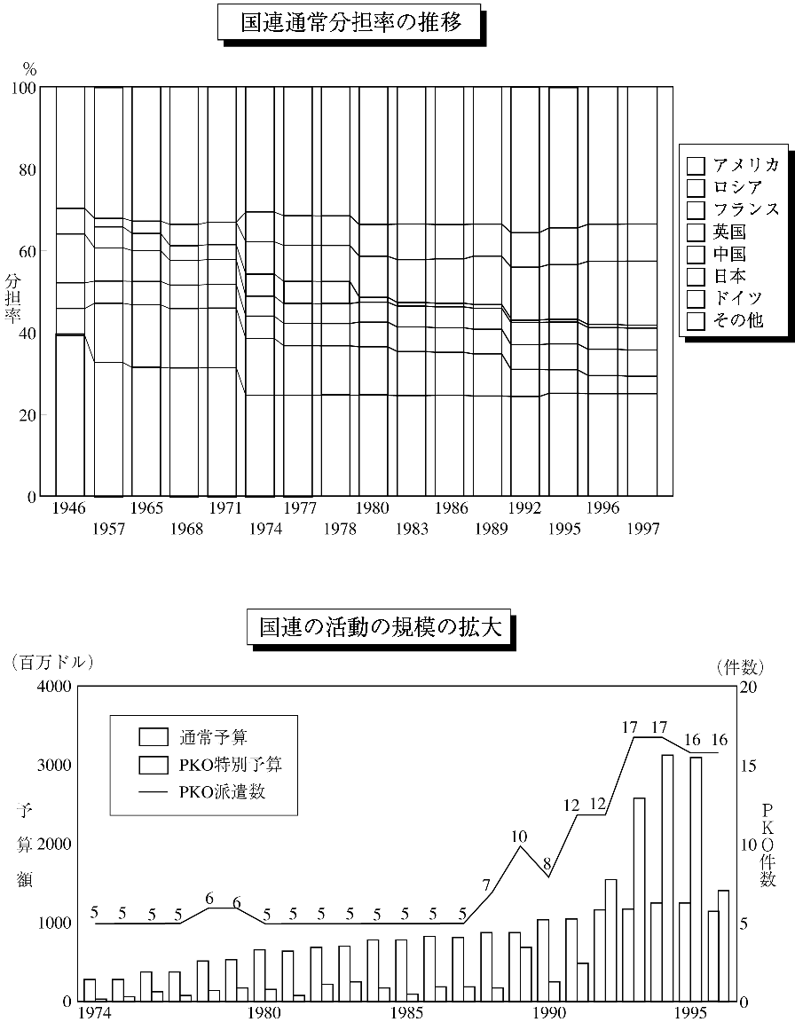 国連通常分担率の推移、国連の活動の規模の拡大