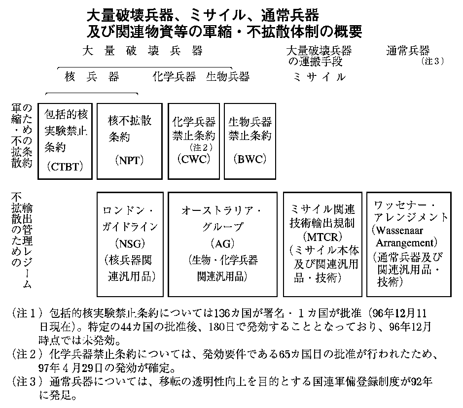 大量破壊兵器、ミサイル、通常兵器及び関連物質等の軍縮・不拡散体制の概要