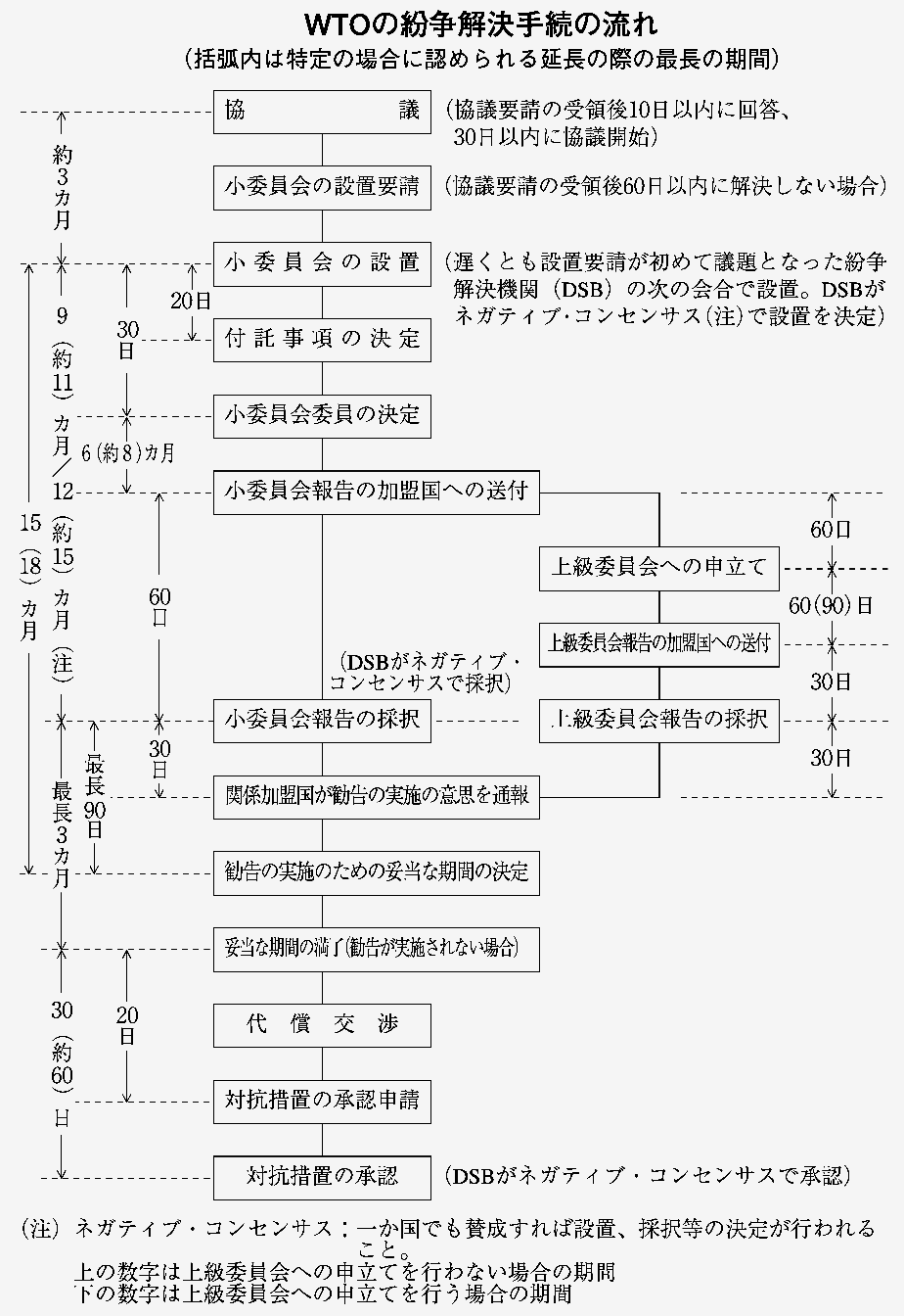 WTO紛争解決手続きの流れ