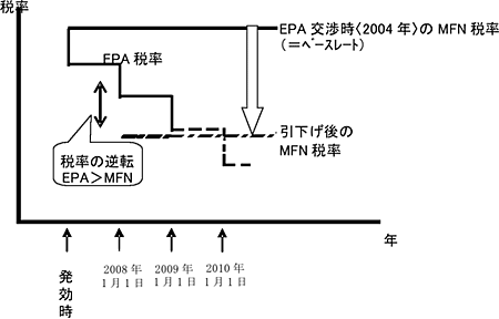 「税率逆転」のイメージ