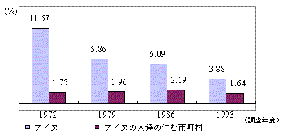 人口 アイヌ