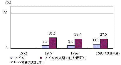 人口 アイヌ