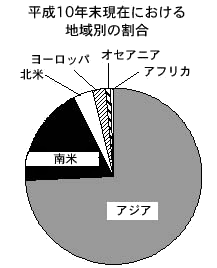 平成10年度末における地域別の割合
