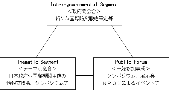 図：会議の構成