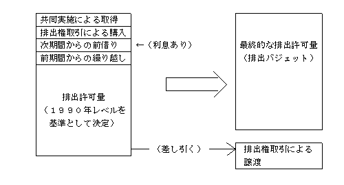 排出バジェットの計算法