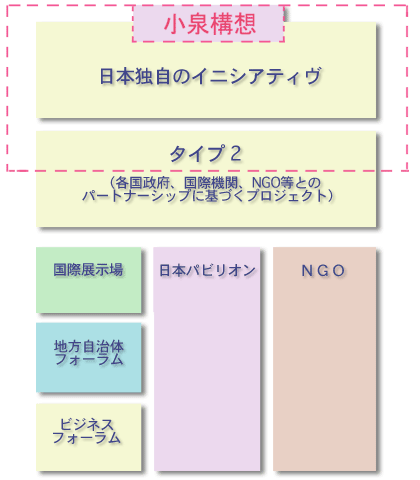 WSSDにおける日本の取組