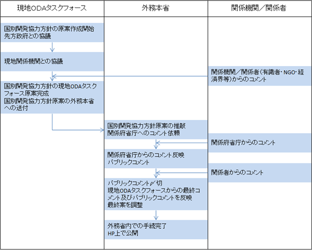 国別援助方針の策定プロセス図