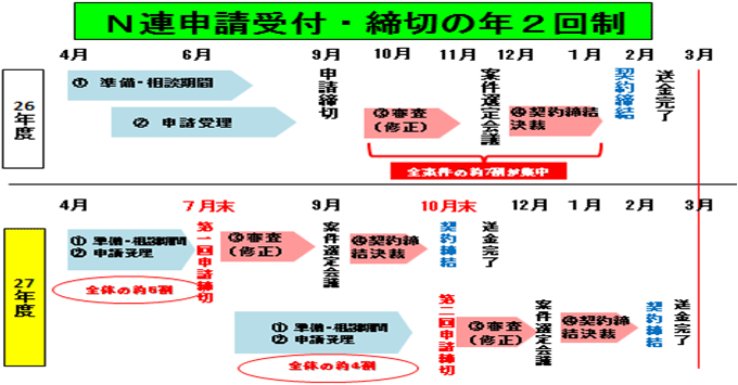 申請・採択プロセスのイメージ図