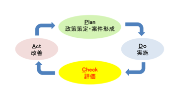 (図1)PDCAサイクル:政策・計画の策定(Plan)、実施(Do)、評価(Check)、評価結果の反映(Act)を繰り返すことにより、ODAの管理改善をはかっています。