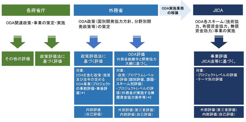 (図2)ODA評価の実施体制:日本のODAは、外務省が政策を企画・立案し、主にJICAが個々の事業の実施を担っています。ODAの評価についても、外務省とJICAが相互に連携しながら役割を分担して実施しています。ODAに携わる各府省庁も、所管する分野の政策立案、施策・事業実施に関するODA評価を実施しています。